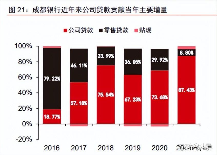 成都銀行研究報告:稟賦優勢顯著,穩健增長可期 - 知乎