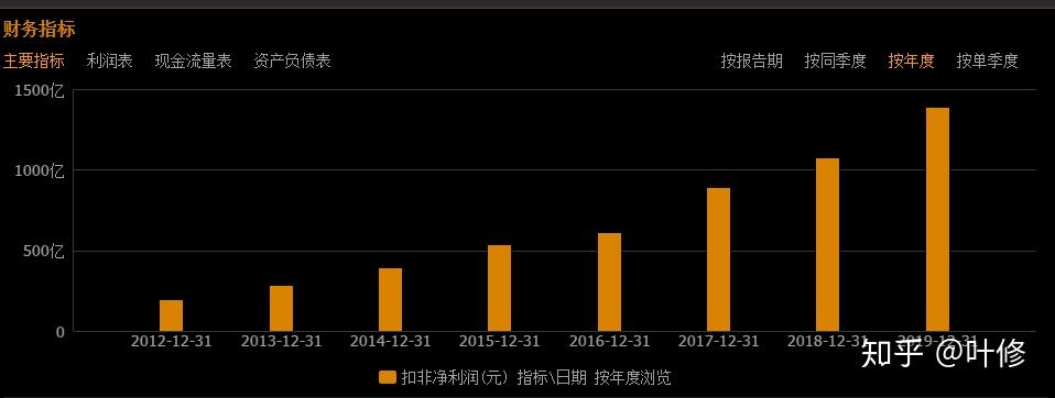 顯然財務並不是主營業務收入來的比如:好想你:扣非淨利潤,扣非啥意思?