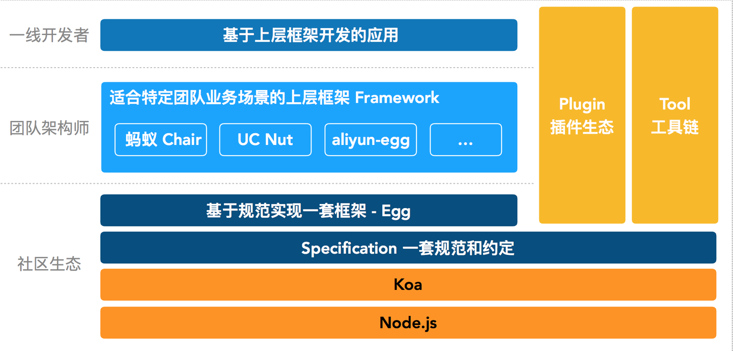 第一章：创建eggjs工程及分析 - 知乎