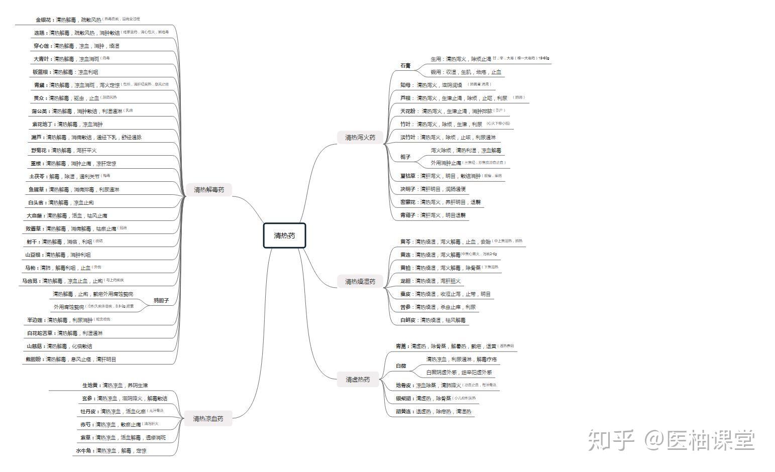 发散风寒药思维导图图片