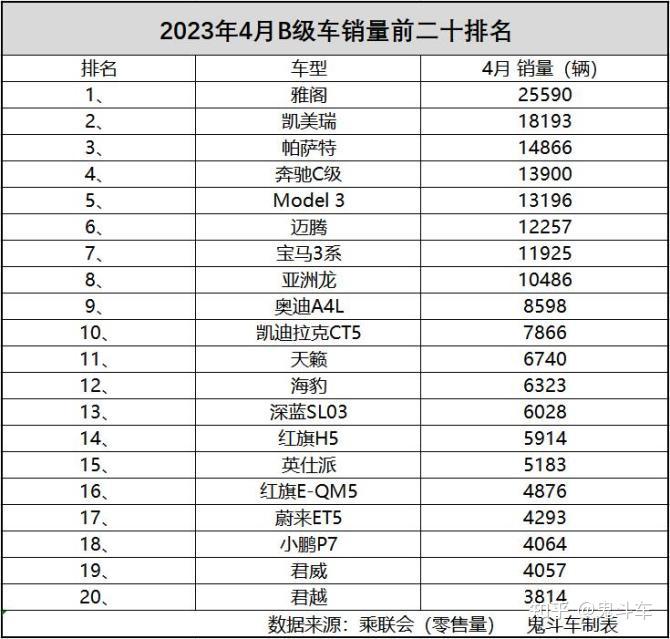 中高级轿车别乱买 4月销量榜单出炉 凯美瑞第二 宝马3系第七 知乎