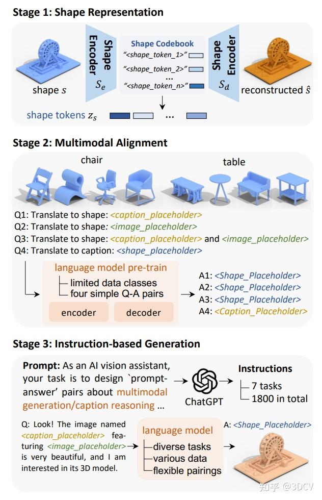 Pgshape ShapeGPT一统天下:一种统一的多模态形状生成框架 - 知乎