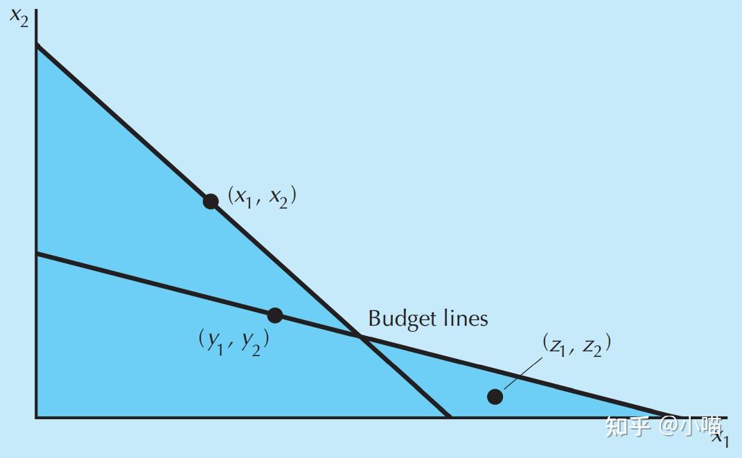 2z,1z(间接显示优于 (indirectly revealed preferred to))2x,1x