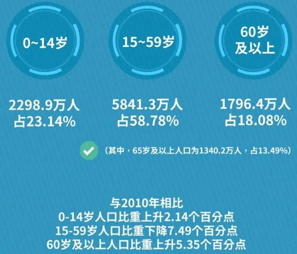 以上是第七次人口普查结果呈现出来的,我国人口年龄结构的基本情况.