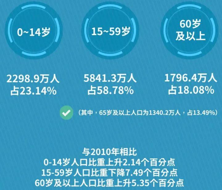 第七次人口普查全國各省份最新老年人口數據彙總