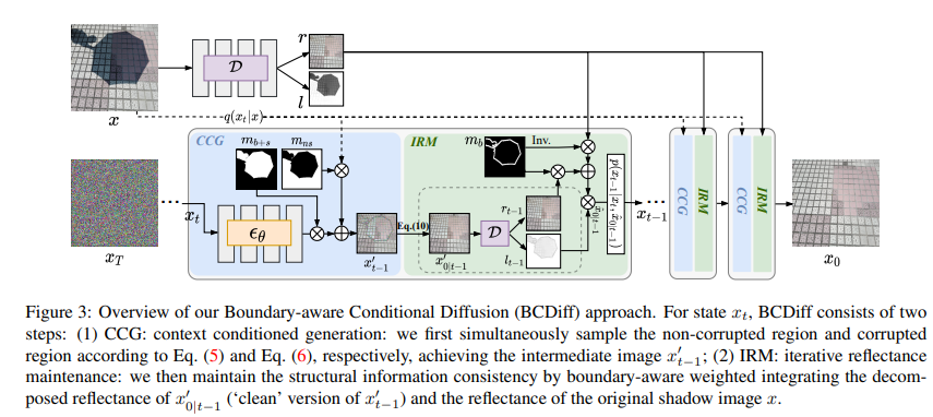 ICCV 2023 | 9篇论文看扩散模型diffusion用于图像恢复任务：超分、恢复、增强、去模糊、去阴影 - 知乎