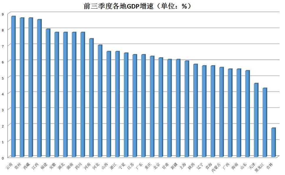 各地經濟三季報公佈廣東以總量77萬億高居榜首雲南gdp增速88跑得最快