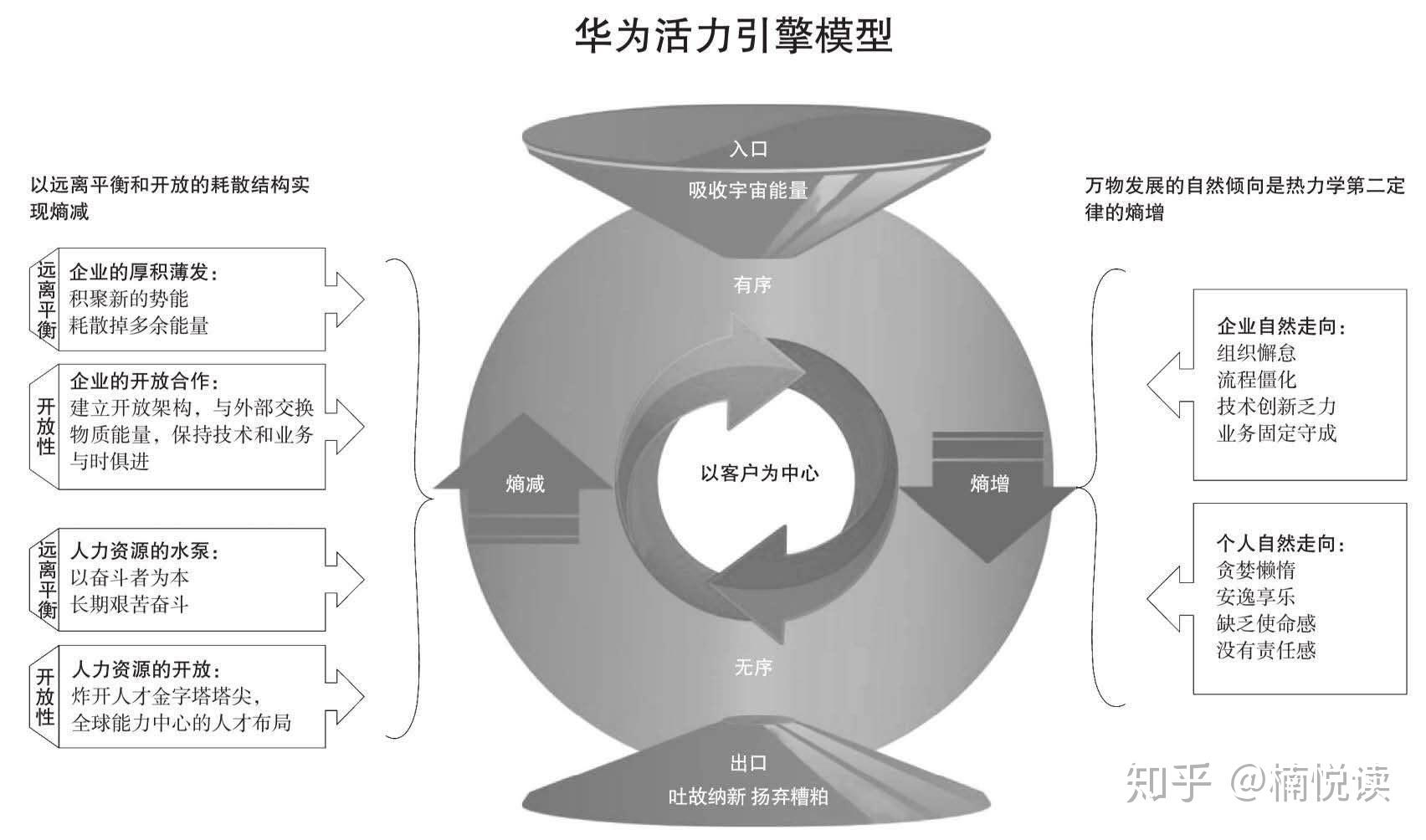 《熵减:华为活力之源》—读书笔记导图分享 - 知乎