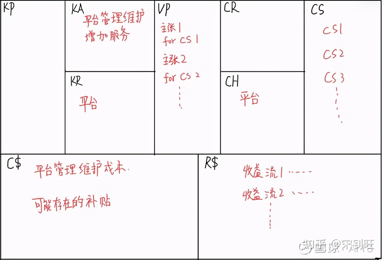 多邊平臺商業模式商業模式新生代讀書筆記之四