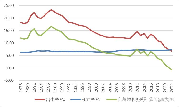 下圖是中國自1978年以來的人口出生率,死亡率,自然增長率變化趨勢,供