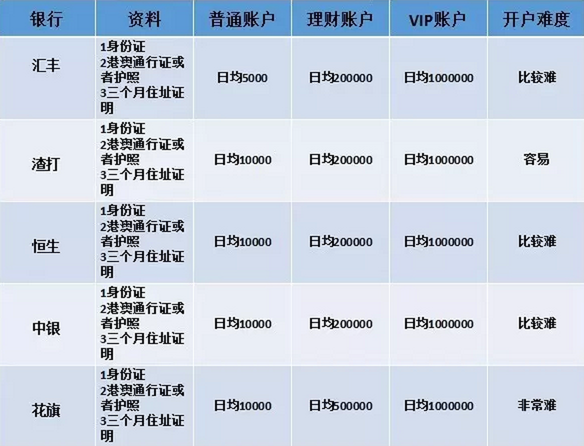△ 香港银行开户条件一览表需要注意的一点是，在香港开设的账户虽然可以