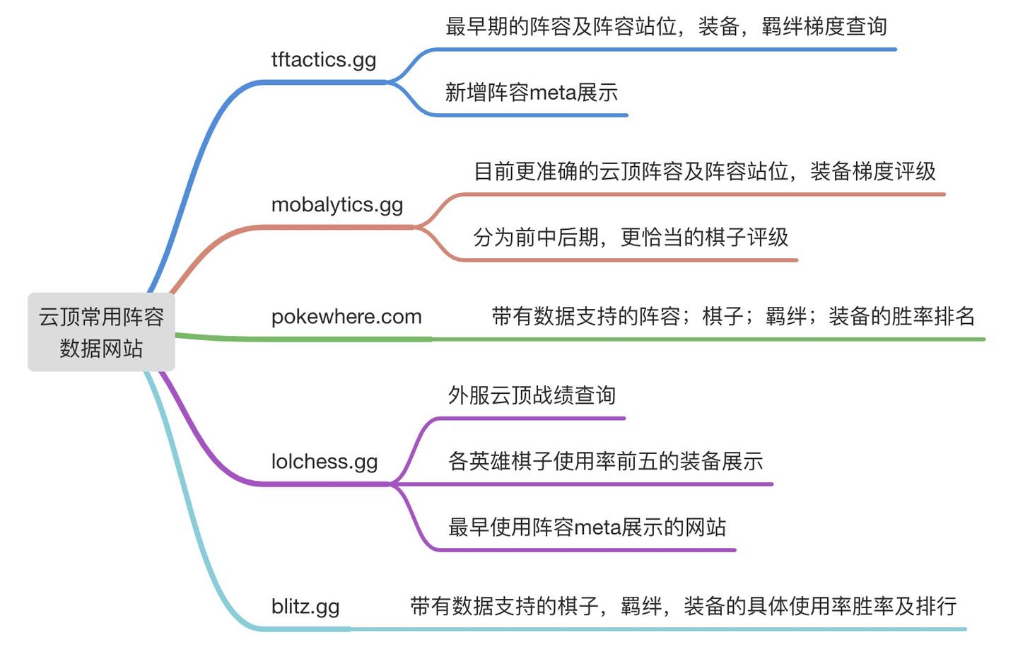 云顶干货 外服常用云顶阵容网站及其功能简介 知乎 云顶干货 外服常用云顶阵容网站及其功能简介 知乎