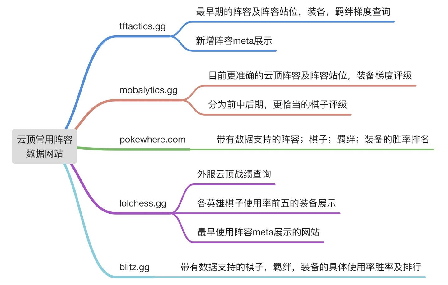 云顶干货 外服常用云顶阵容网站及其功能简介 知乎