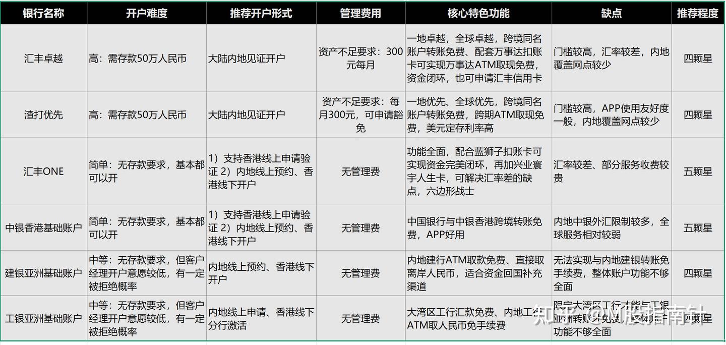 2025年普通人投资美股最后的机会，汇丰、中银香港、渣打、工银亚洲、建银亚洲线上、线下开户、内地见证开户全攻略（附图文教程），建议收藏-