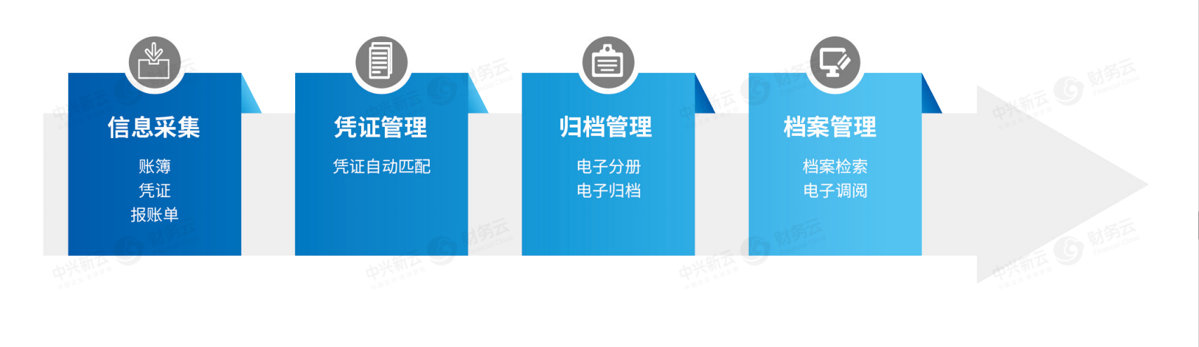 電子會計檔案專票電子化促進稅務檔案管理流程數字化