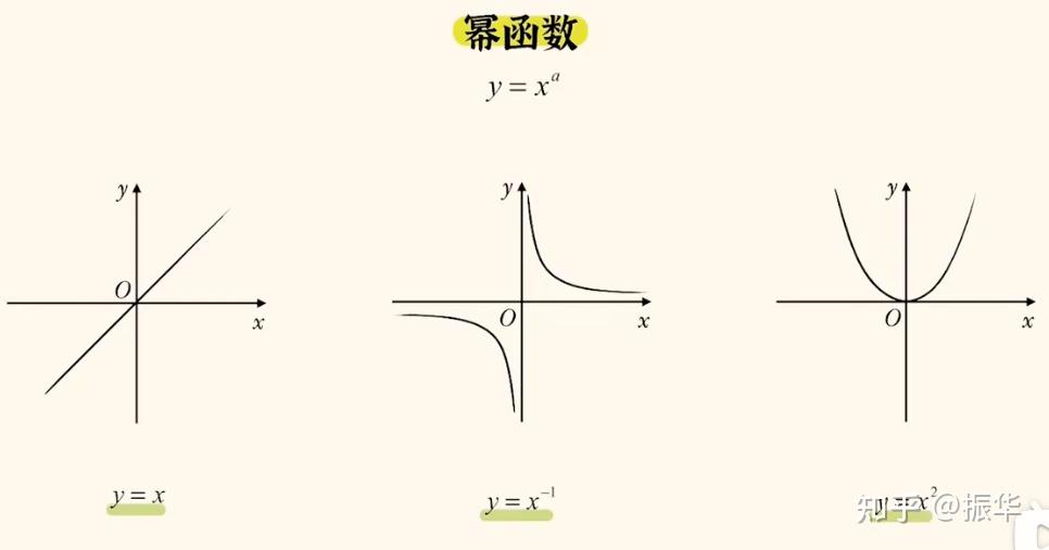 幂函数,y=xa,研究a取不同值时,图像有什么变化