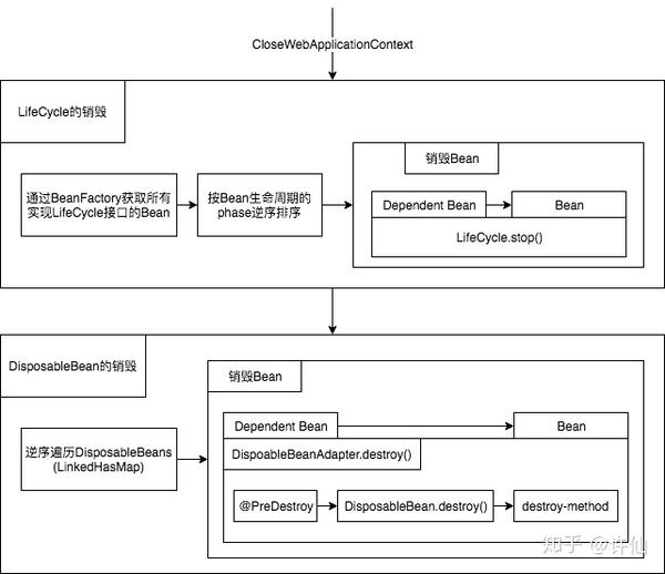 Spring Beans生命周期之destroy 知乎