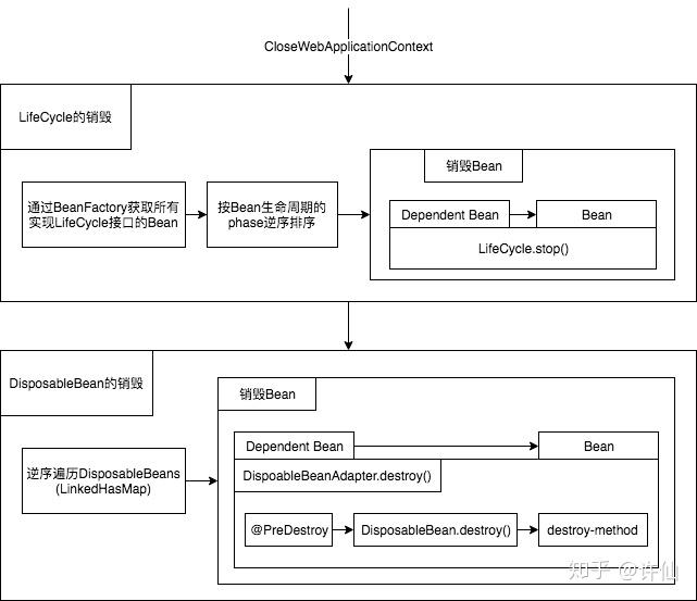 Spring Beans生命周期之destroy 知乎