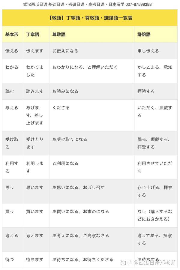 敬语背这些就够了!常用礼貌・尊他・自谦语一览表 - 知乎