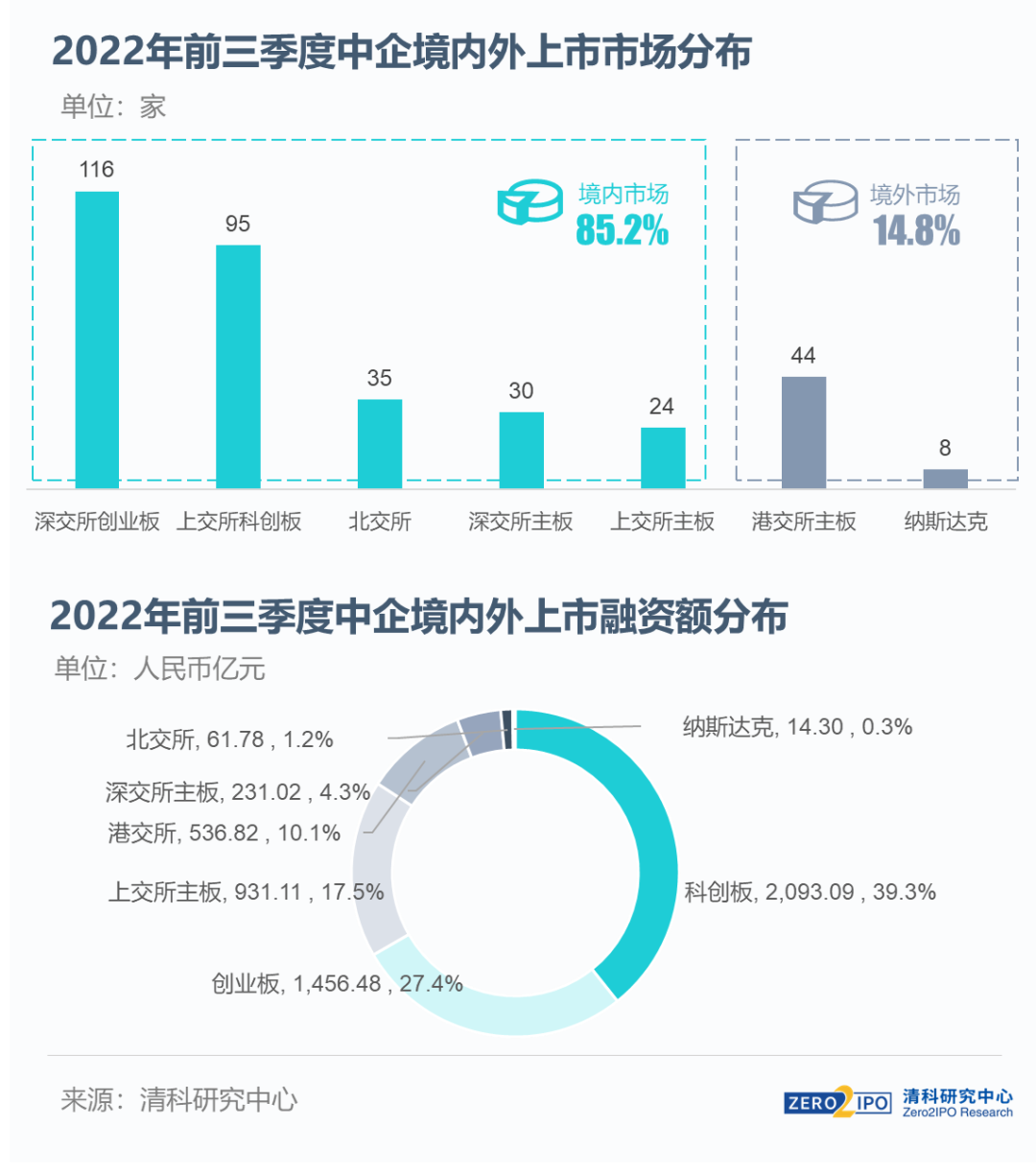 2022年前三季度中企上市热度回升,VC/PE机构最新IPO战绩出炉 - 知乎