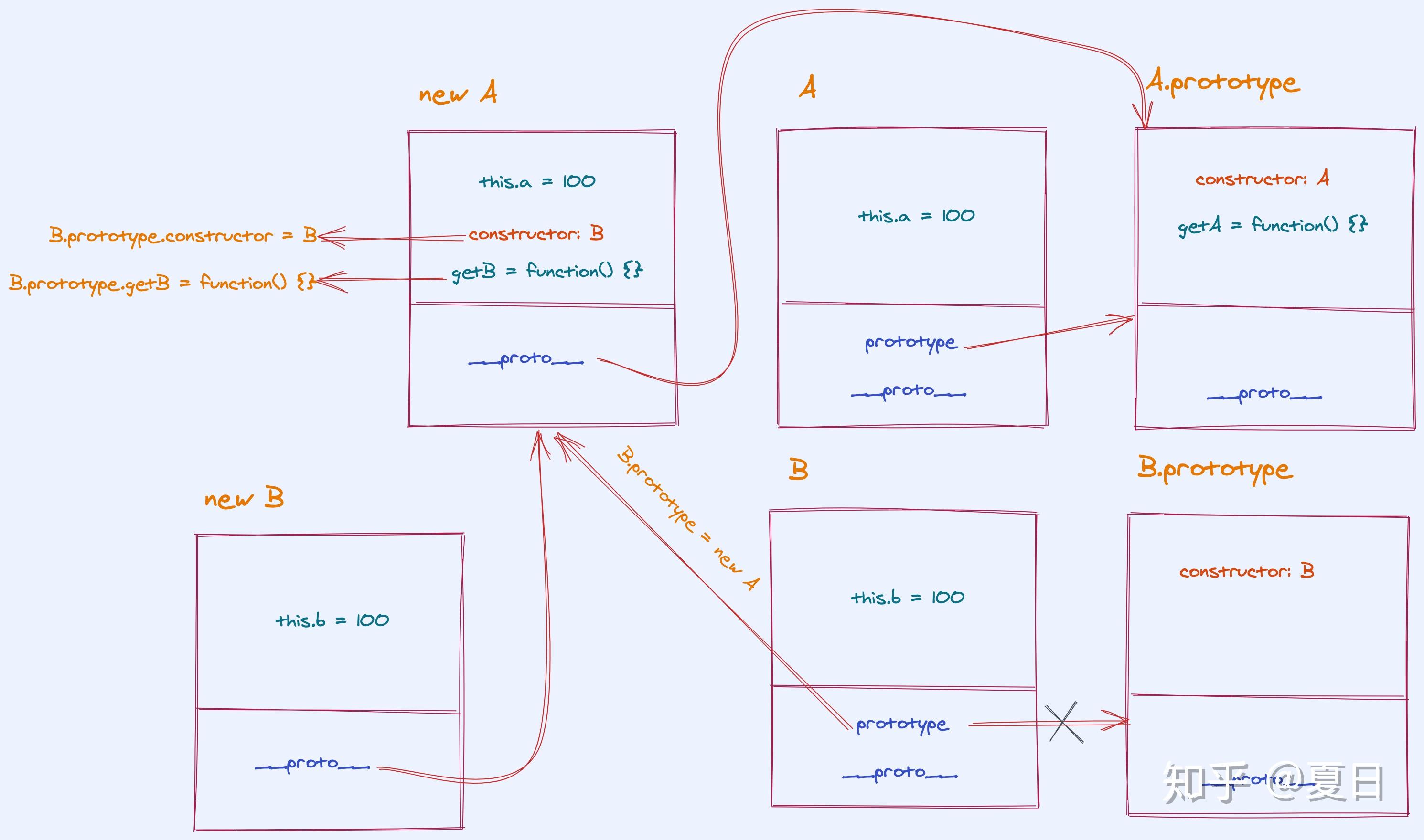 彻底理解：JavaScript原型和原型链 - 知乎