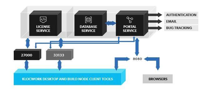 How Rto Use Klocwork Klocwork部署的安全最佳实践 - 知乎