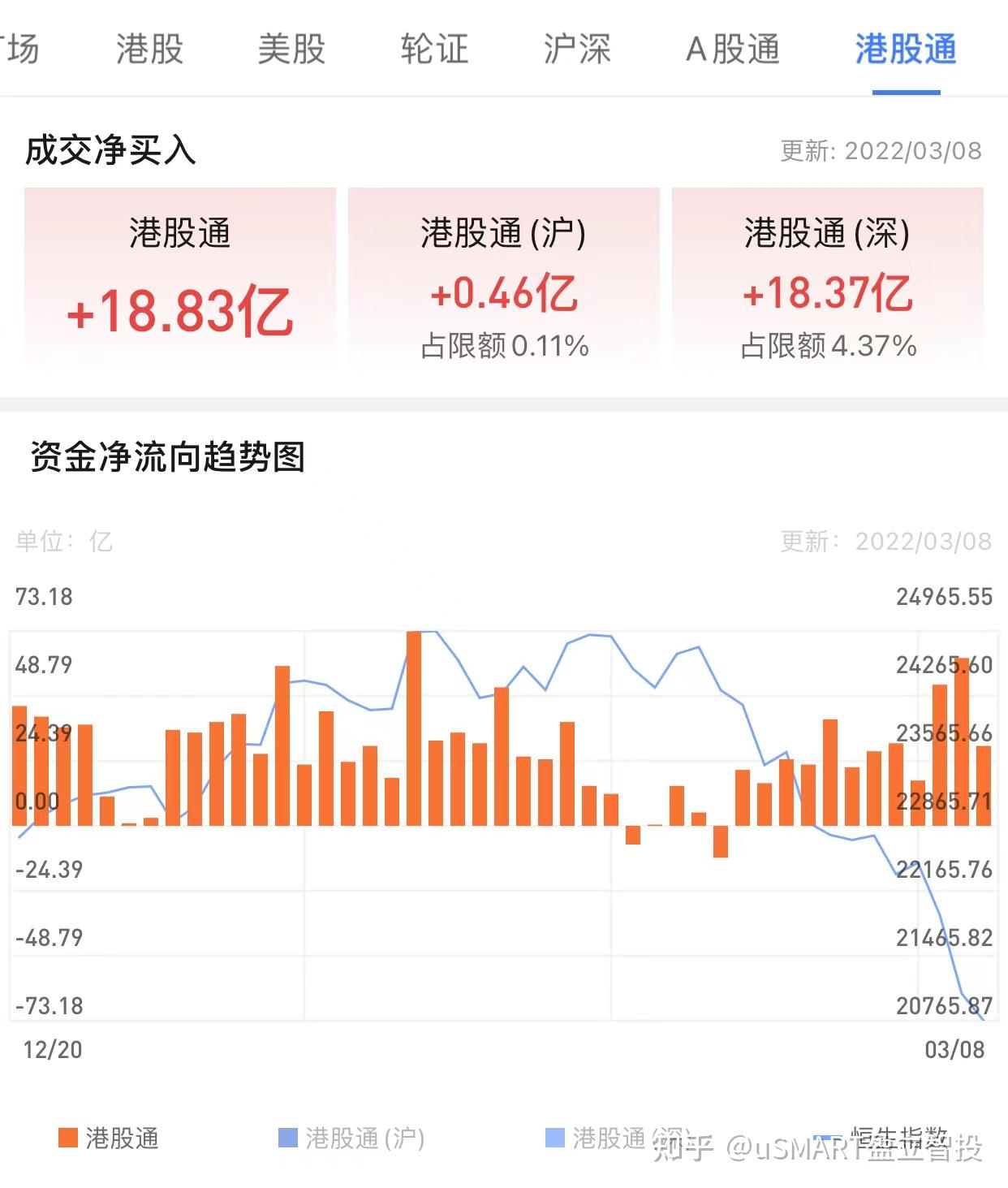 北水净卖出最多的个股是中海油(00883),建设银行(00939),华润啤酒