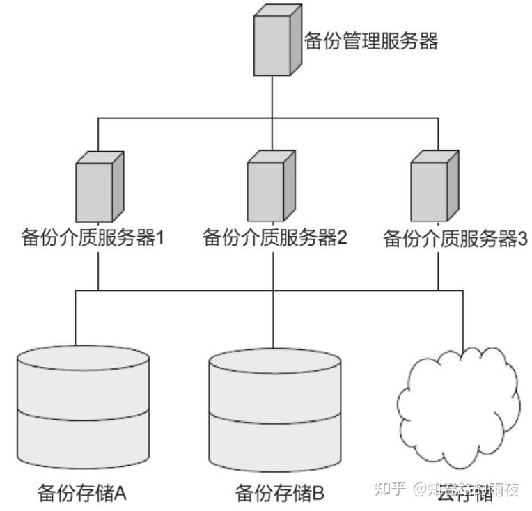 数据存储技术概述（七）——数据保护（镜像、快照、克隆、备份、归档、容灾、双活、多DC） - 知乎