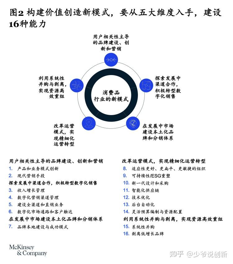 五大維度構建消費品行業價值創造新模式