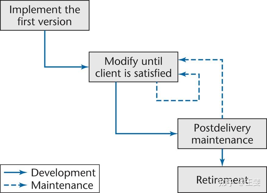 02 Software Life Cycle Models（软件生命周期模型） 知乎