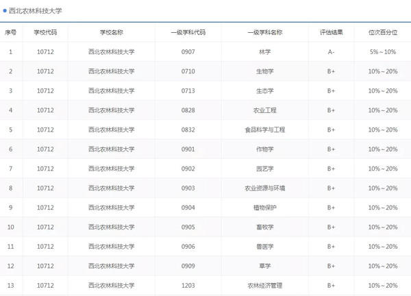 西北农林科技大学是985还是211_西北农林科技大学居然是985_西北农林科技大学有多强