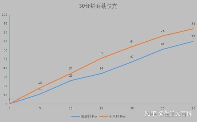 荣耀30 pro怎么样?小米10 pro怎么样,两者对比