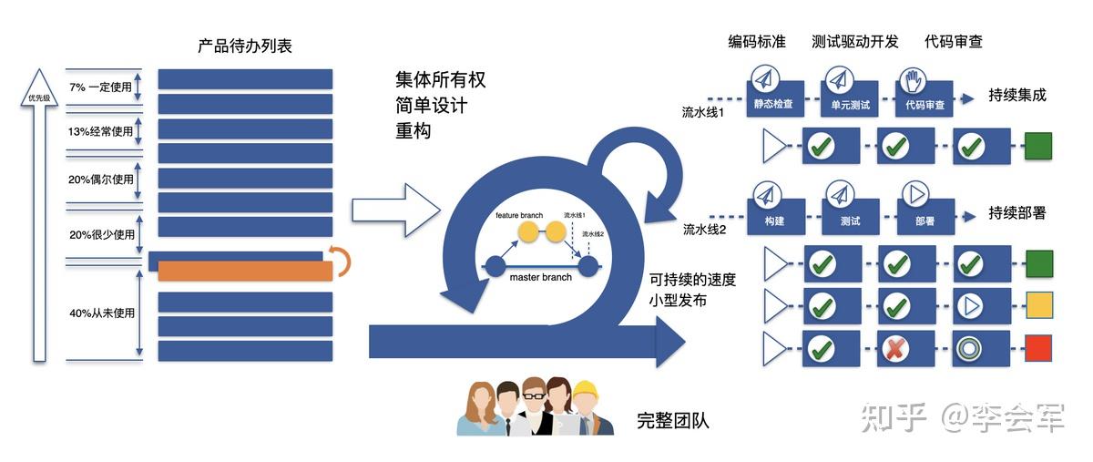 中国有哪些做敏捷开发比较好的团队?另外大家常用的敏捷开发工具是什么? - 知乎