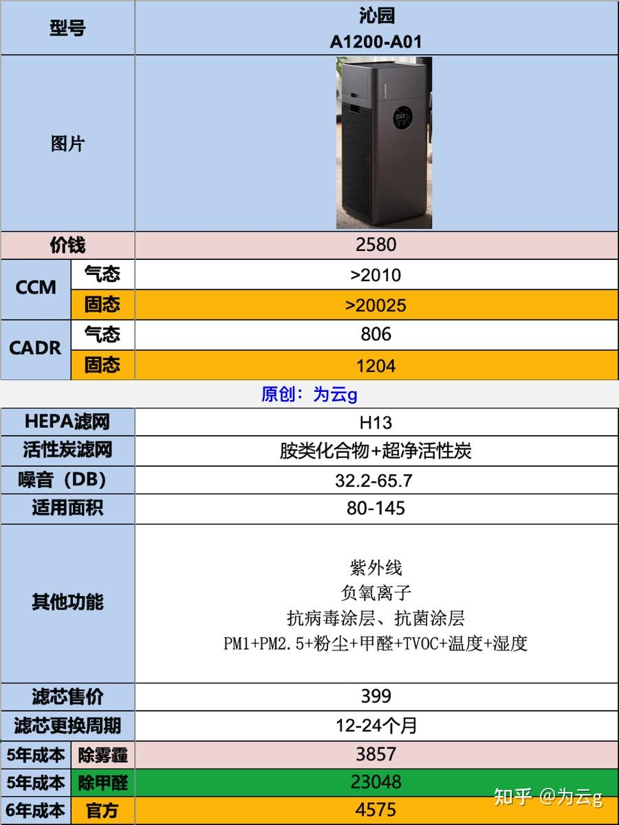 沁园新款 A1200-A01 空气净化器加湿一体机测评汇总,平平无奇。2500价位空气净化加湿一体机测评