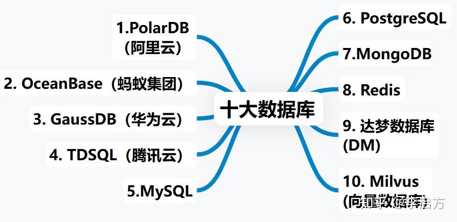 盘点10大最实用的数据库,实测好用!解决你95%的业务需求! - 知乎