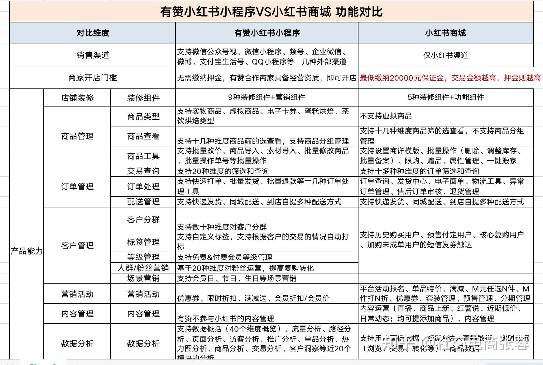 有贊小紅書小程序vs小紅書商城有什麼區別