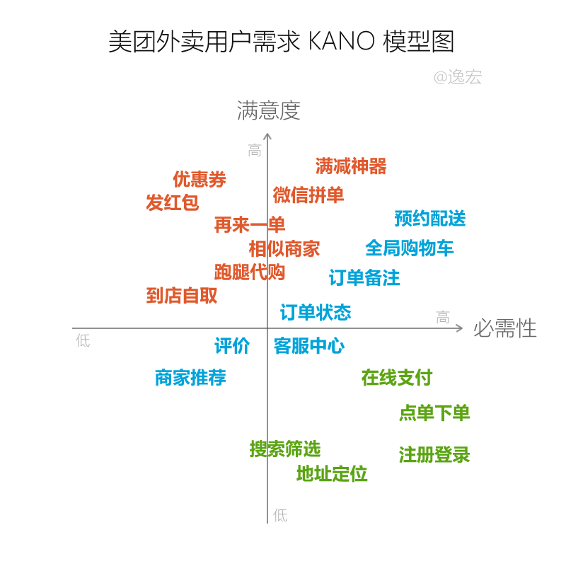 1 用户画像2017 年美团外卖用户性别与年龄分布图(来源:questmobile)
