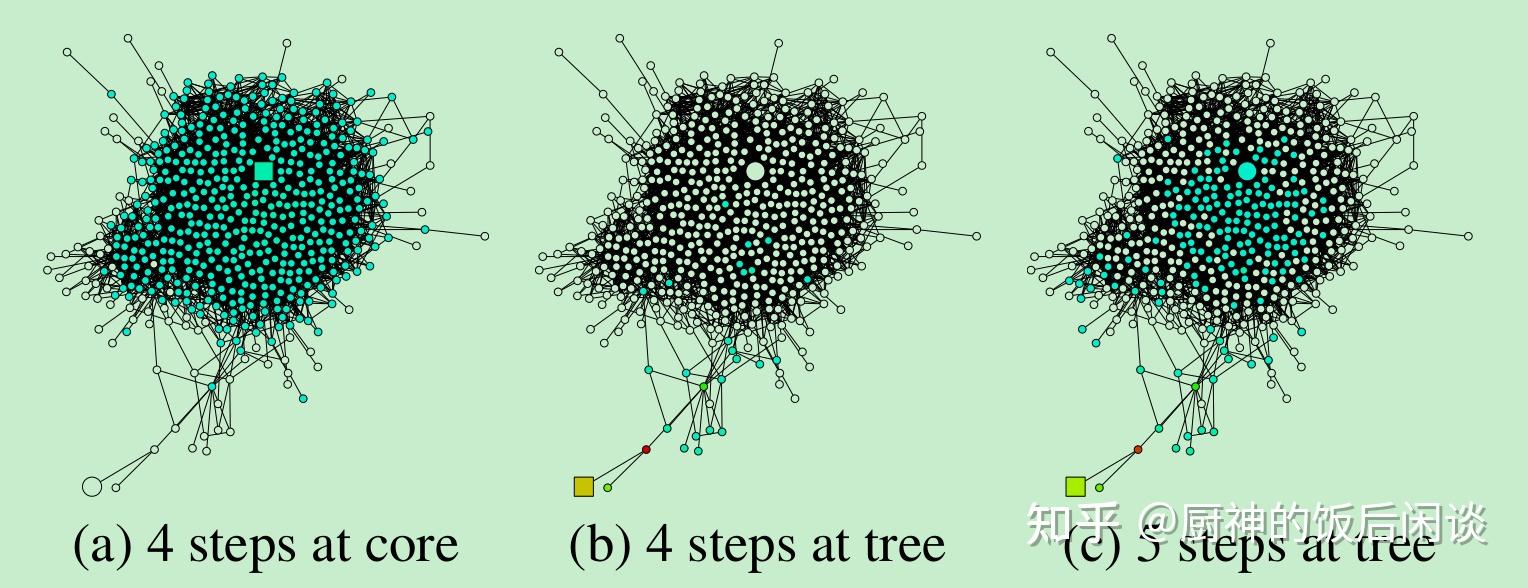 2 Representation Learning On Graphs With Jumping Knowledge Networks 2 representation learning on graphs with jumping knowledge networks