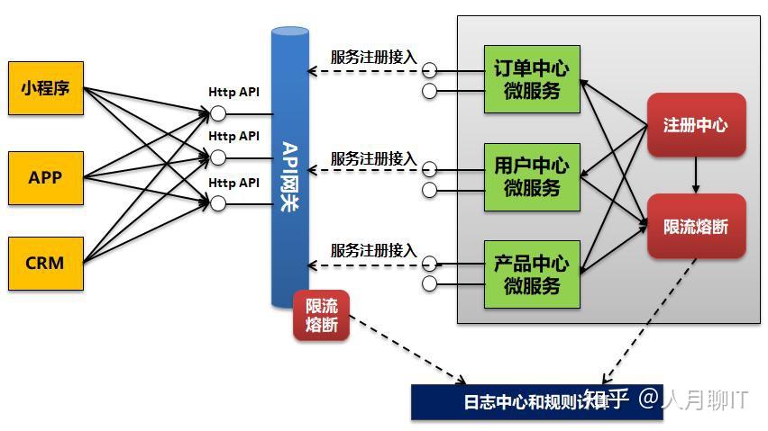 通过API网关实现微服务管控-限流,熔断和降级 - 知乎