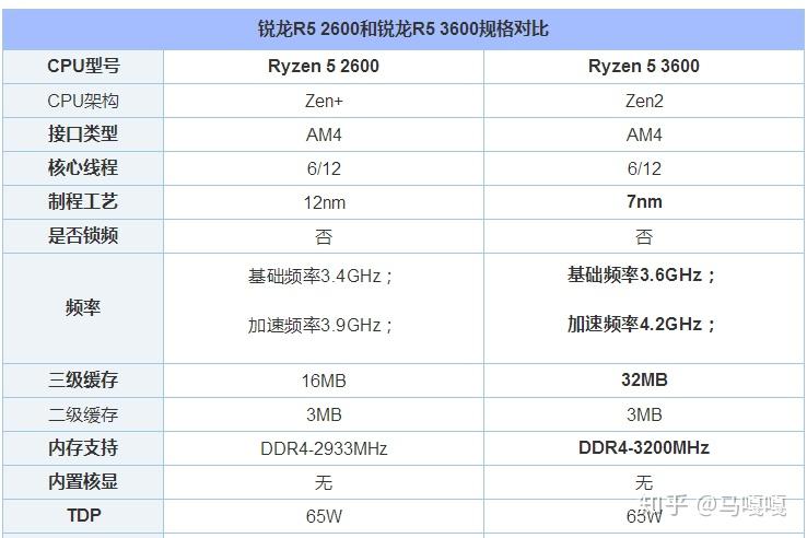 r53600和i510400f选amd平台还是intel平台