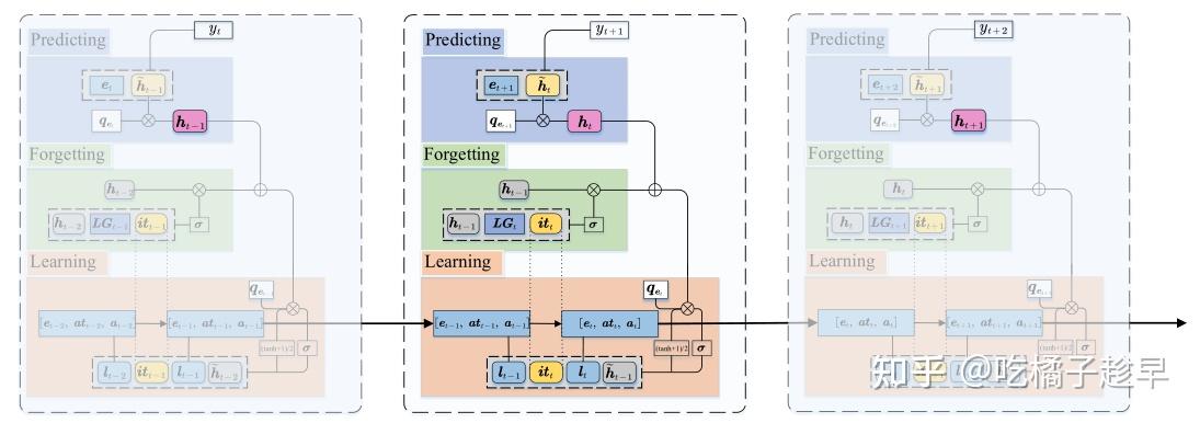 [KDD | 2021] LPKT：Learning Process-consistent Knowledge Tracing 学习过程一致的 ...