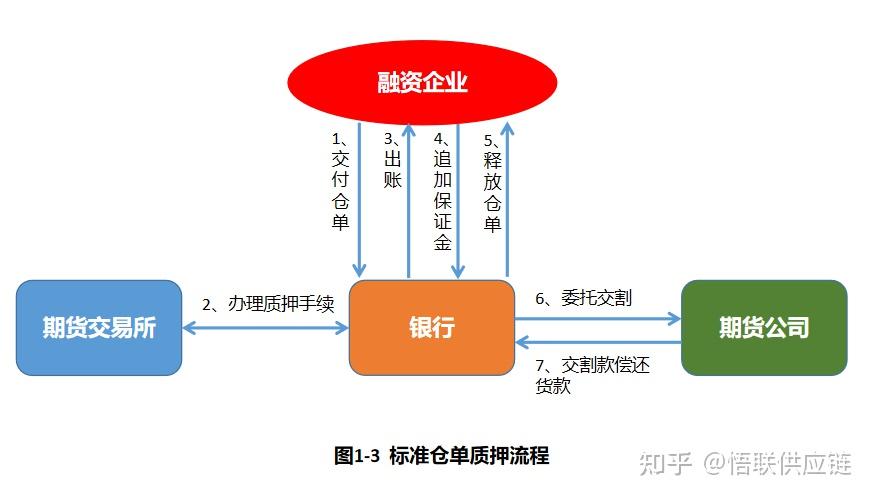 供应链金融交易形态——库存融资