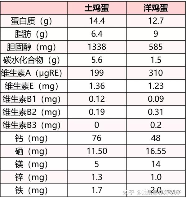 洋鸡蛋到底有什么区别？营养价值哪个更高呢？看看具体的营养素对比表。