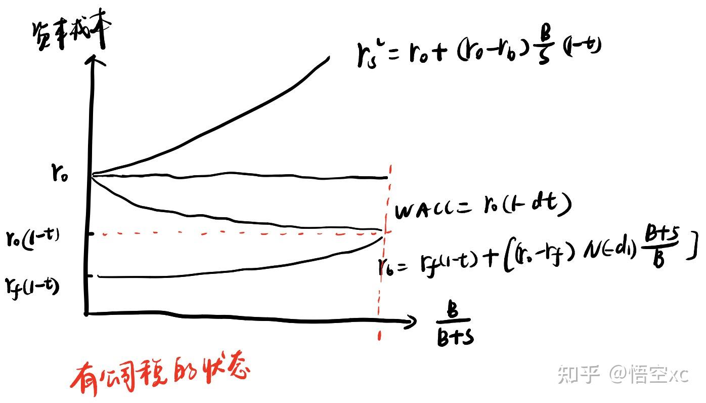 关于公司理财中的资本结构- 知乎