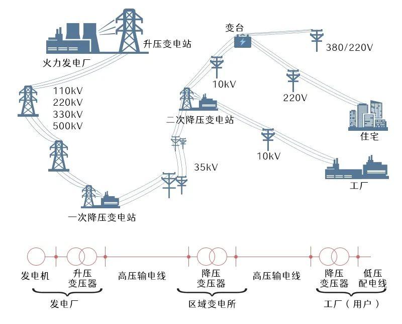 電能的傳輸