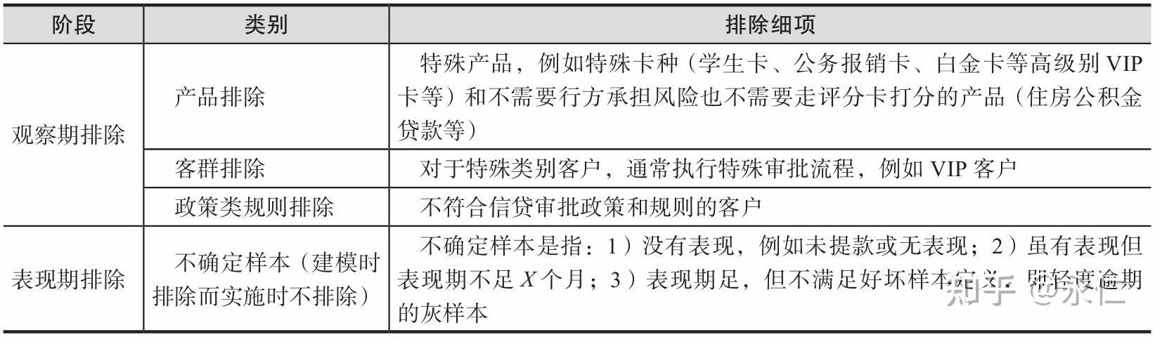 风控知识专题(六):评分卡模型设计 - 知乎