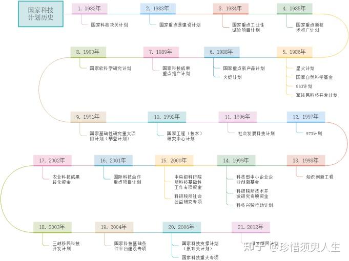 大致时间线如图1所示,以下对科技计划的产生,目的,作用进行逐一介绍:1