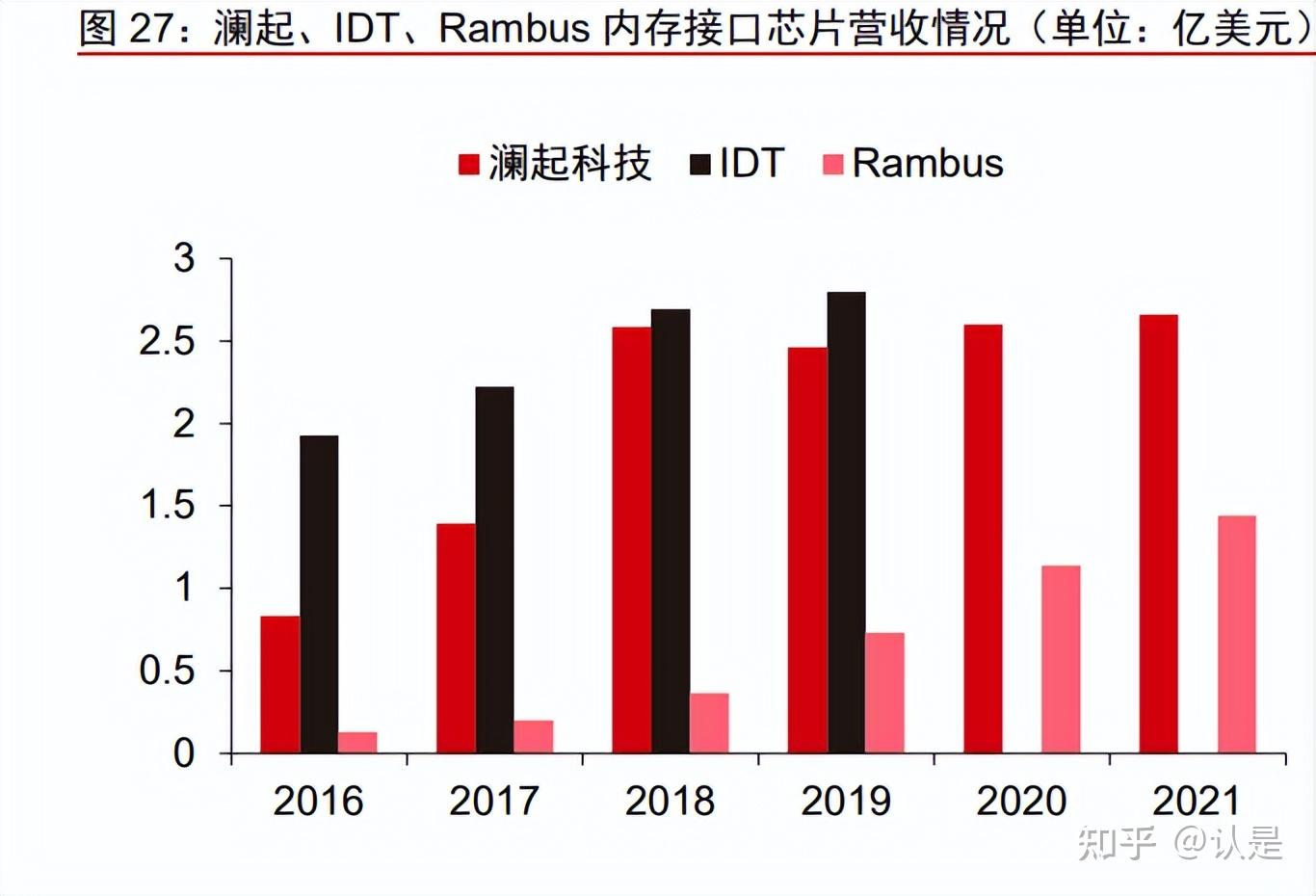 澜起科技：全球内存接口芯片龙头，围绕“互连+计算”多方位布局 - 知乎