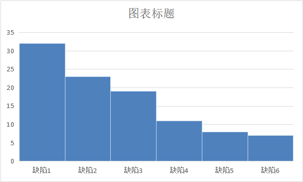 排列图（柏拉图或帕累托图）绘制方法 - 知乎