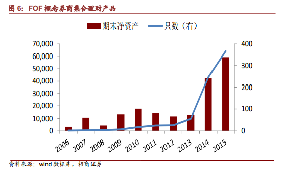 国内 Fund of Funds 发展如何?潜力多大?